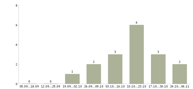 Работа водители на доставку продуктов питания в Екатеринбурге - Число вакансий в Екатеринбурге по специальности водители на доставку продуктов питания за 2 месяца