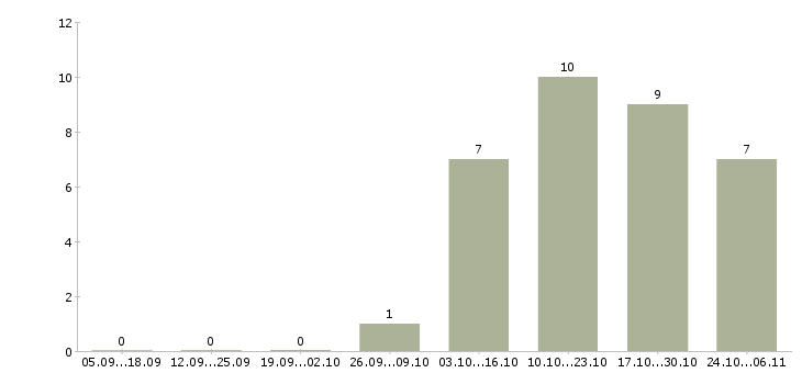 Работа сотрудник для доставки документации в Кемерово - Число вакансий в Кемерово по специальности сотрудник для доставки документации за 2 месяца