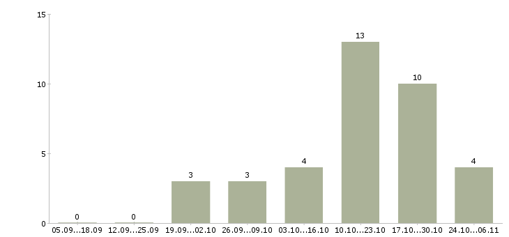 Работа администратор телефонных переговоров в Краснодаре - Число вакансий в Краснодаре по специальности администратор телефонных переговоров за 2 месяца