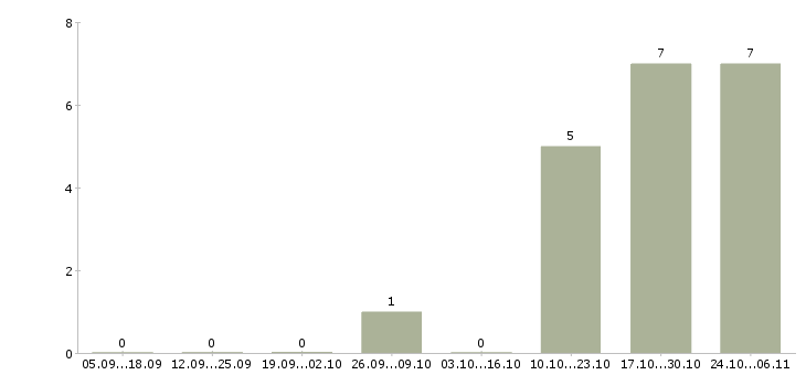 Работа крупная компания приглашает к сотрудничеству в Краснодаре - Число вакансий в Краснодаре по специальности крупная компания приглашает к сотрудничеству за 2 месяца