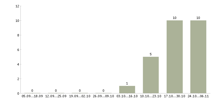 Работа администратор телефонных переговоров в Красноярске - Число вакансий в Красноярске по специальности администратор телефонных переговоров за 2 месяца
