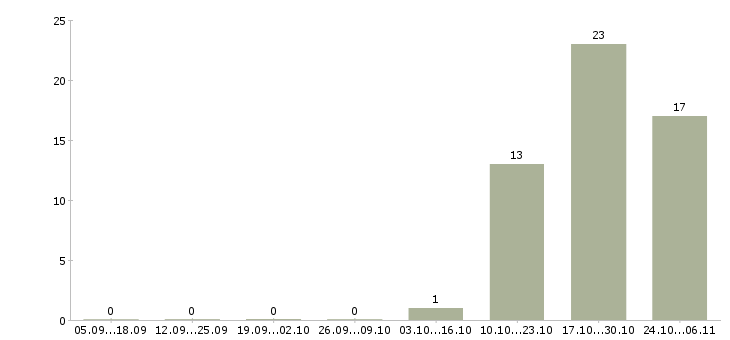 Работа сотрудник для совместного бизнеса в Красноярске - Число вакансий в Красноярске по специальности сотрудник для совместного бизнеса за 2 месяца