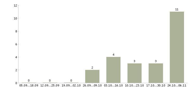 Работа разнорабочий на упаковку вахта в Липецке - Число вакансий в Липецке по специальности разнорабочий на упаковку вахта за 2 месяца
