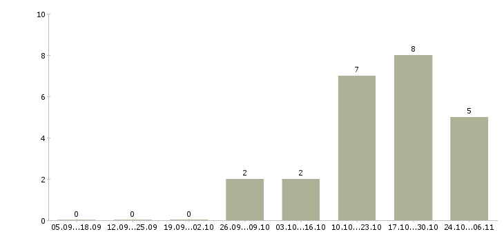 Работа заместитель руководителя по коммерческим вопросам в Москве - Число вакансий в Москве по специальности заместитель руководителя по коммерческим вопросам за 2 месяца