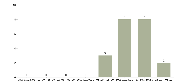 Работа сотрудник по офисной документации в Новороссийске - Число вакансий в Новороссийске по специальности сотрудник по офисной документации за 2 месяца