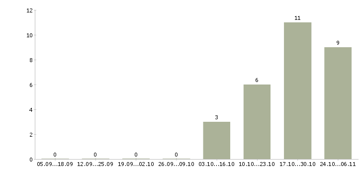 Работа аналитик проектного офиса в Новосибирске - Число вакансий в Новосибирске по специальности аналитик проектного офиса за 2 месяца