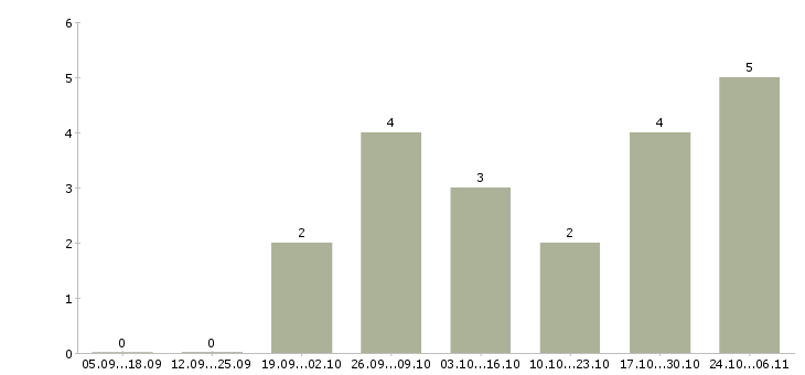 Работа помощник по организационной работе в Новосибирске - Число вакансий в Новосибирске по специальности помощник по организационной работе за 2 месяца