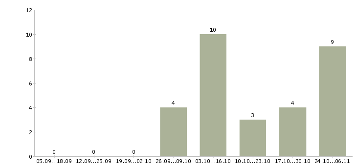 Работа разнорабочий на упаковку вахта в Орле - Число вакансий в Орле по специальности разнорабочий на упаковку вахта за 2 месяца