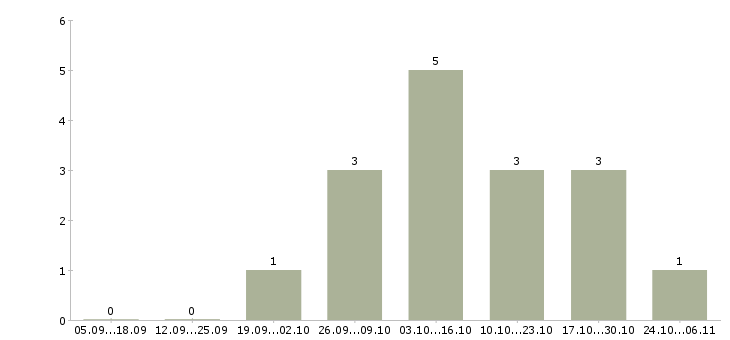 Работа набираем сотрудников для работы дома в Пензе - Число вакансий в Пензе по специальности набираем сотрудников для работы дома за 2 месяца