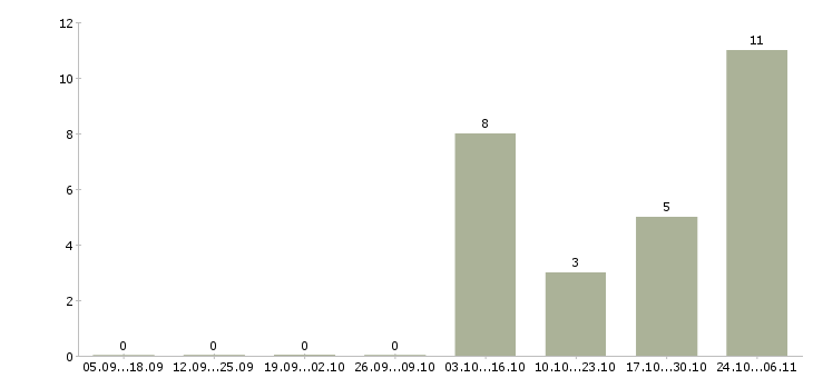 Работа оператор на офисный телефон в Перми - Число вакансий в Перми по специальности оператор на офисный телефон за 2 месяца