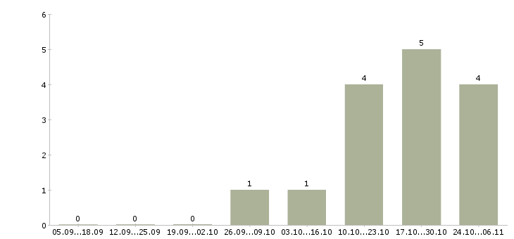 Работа ведущий специалист по коммерческой работе в Самаре - Число вакансий в Самаре по специальности ведущий специалист по коммерческой работе за 2 месяца