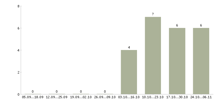 Работа торговый представитель опытный в Самаре - Число вакансий в Самаре по специальности торговый представитель опытный за 2 месяца