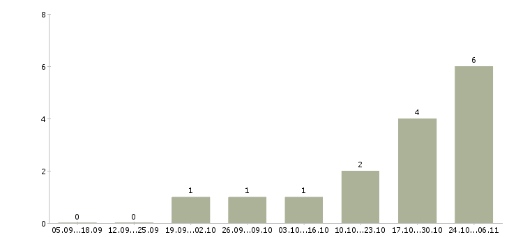 Работа диспетчер на телефонные звонки в Тольятти - Число вакансий в Тольятти по специальности диспетчер на телефонные звонки за 2 месяца