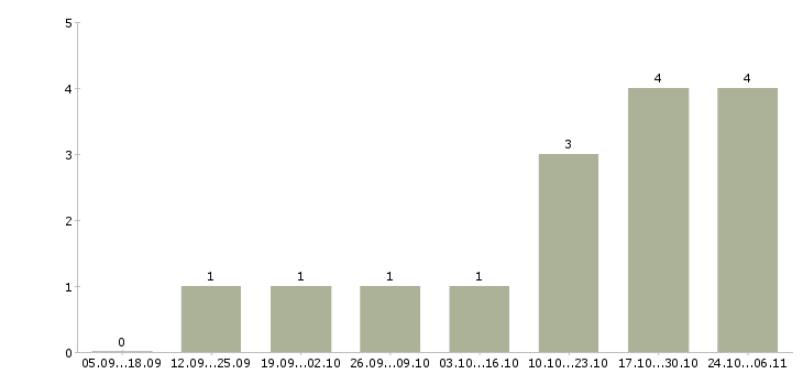 Работа с достойным доходом в Тольятти - Число вакансий в Тольятти по специальности с достойным доходом за 2 месяца