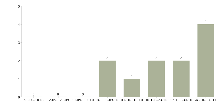 Работа администратор телефонных переговоров в Тюмени - Число вакансий в Тюмени по специальности администратор телефонных переговоров за 2 месяца