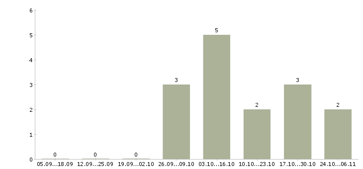 Работа мерчандайзер в день в Ульяновске - Число вакансий в Ульяновске по специальности мерчандайзер в день за 2 месяца