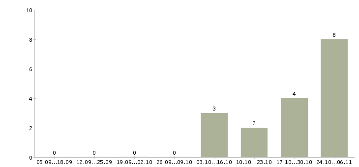Работа мерчандайзер в день в Уфе - Число вакансий в Уфе по специальности мерчандайзер в день за 2 месяца