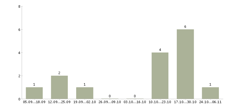 Работа менеджер целевых продуктов в Хабаровске - Число вакансий в Хабаровске по специальности менеджер целевых продуктов за 2 месяца