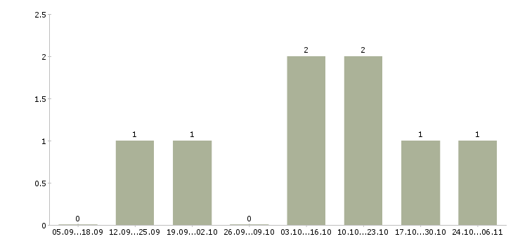 Работа в компанию требуется информационный менеджер в Химках - Число вакансий в Химках по специальности в компанию требуется информационный менеджер за 2 месяца