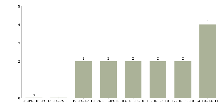 Работа менеджер по развитию постоянных клиентов в Химках - Число вакансий в Химках по специальности менеджер по развитию постоянных клиентов за 2 месяца