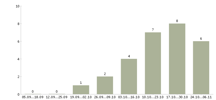 Работа специалист ведущий менеджер по продажам в Челябинске - Число вакансий в Челябинске по специальности специалист ведущий менеджер по продажам за 2 месяца
