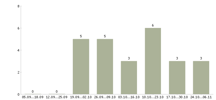 Работа специалист со знанием пк в Ярославле - Число вакансий в Ярославле по специальности специалист со знанием пк за 2 месяца