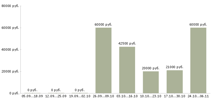 Вакансии ведущий специалист сбора в Самаре - Медиана зарплат ведущий специалист сбора в Самаре за 2 месяца