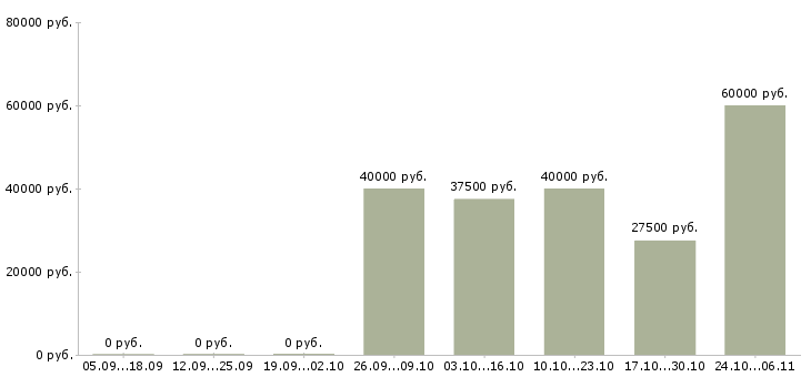 Вакансии директор магазина м щелковская в Москве - Медиана зарплат директор магазина м щелковская в Москве за 2 месяца