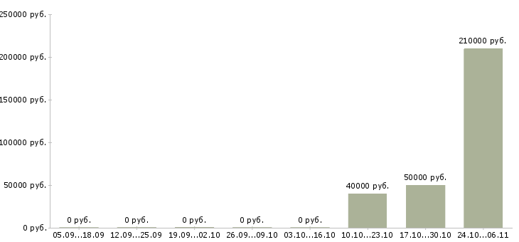 Вакансии заместитель директора по развитию организации в Воронеже - Медиана зарплат заместитель директора по развитию организации в Воронеже за 2 месяца