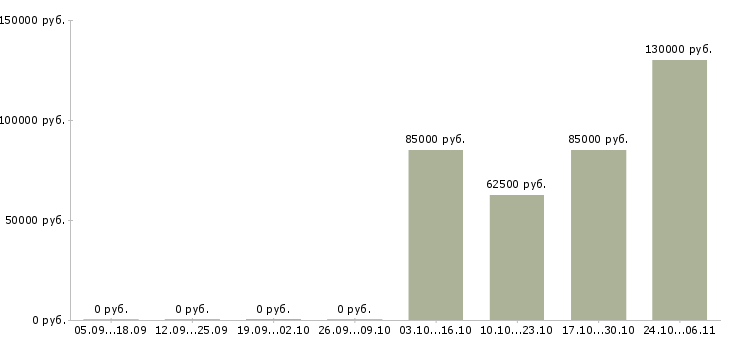 Вакансии заработок для активных людей в Чебоксарах - Медиана зарплат заработок для активных людей в Чебоксарах за 2 месяца