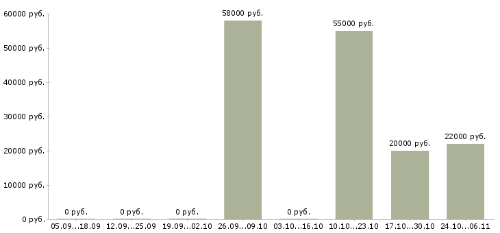 Вакансии консультант в офис на телефон в Владимире - Медиана зарплат консультант в офис на телефон в Владимире за 2 месяца