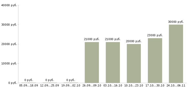 Вакансии консультант в офис на телефон в Воронеже - Медиана зарплат консультант в офис на телефон в Воронеже за 2 месяца