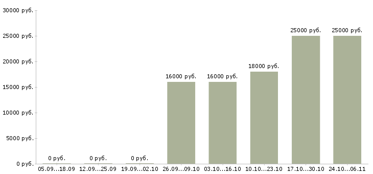 Вакансии консультант в розничный магазин в Новокузнецке - Медиана зарплат консультант в розничный магазин в Новокузнецке за 2 месяца