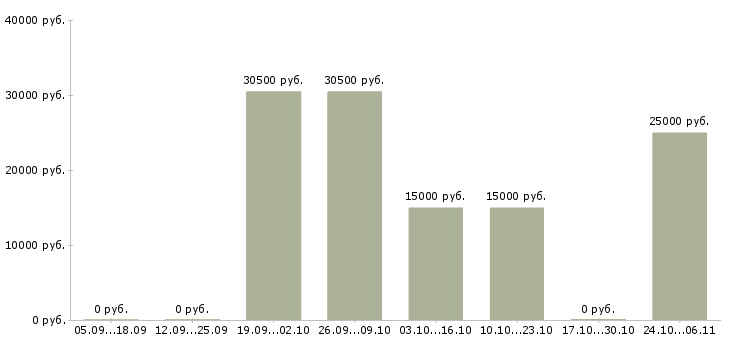 Вакансии консультант компании прямых продаж в Тюмени - Медиана зарплат консультант компании прямых продаж в Тюмени за 2 месяца