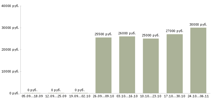 Вакансии менеджер для размещения объявлений в Калуге - Медиана зарплат менеджер для размещения объявлений в Калуге за 2 месяца