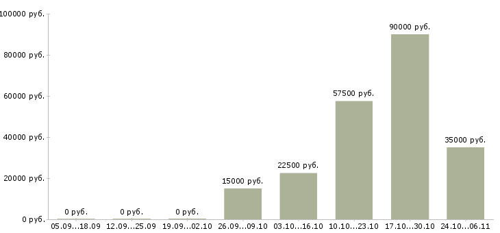 Вакансии менеджер по размещению объявлений в Сочи - Медиана зарплат менеджер по размещению объявлений в Сочи за 2 месяца