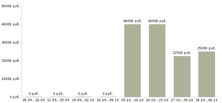 Вакансии менеджер по составлению заказов в Владимире - Медиана зарплат менеджер по составлению заказов в Владимире за 2 месяца