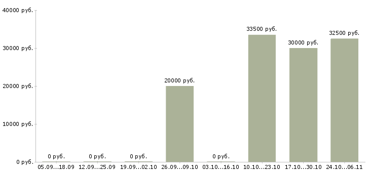 Вакансии менеджер по составлению заказов в Рязани - Медиана зарплат менеджер по составлению заказов в Рязани за 2 месяца