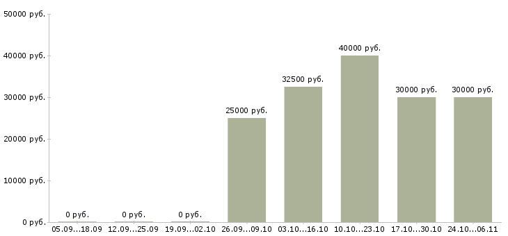 Вакансии менеджер продаж отделочных работ в Казани - Медиана зарплат менеджер продаж отделочных работ в Казани за 2 месяца