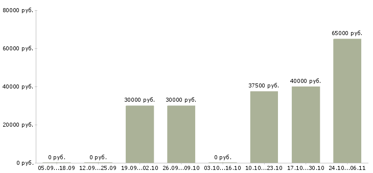 Вакансии организация отдела и мотивация сотрудников в Сургуте - Медиана зарплат организация отдела и мотивация сотрудников в Сургуте за 2 месяца