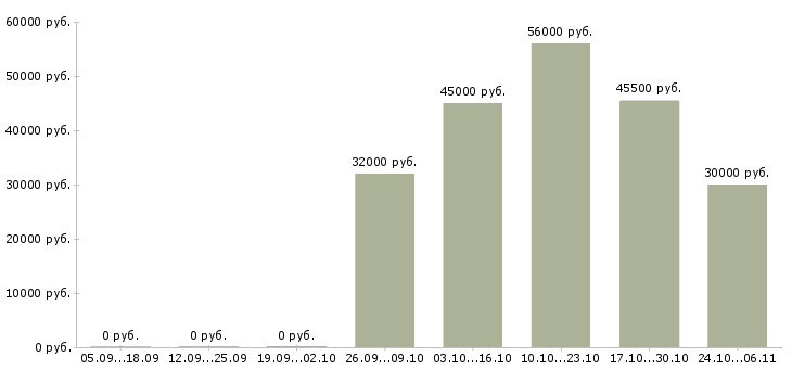 Вакансии рабочий склада на упаковку в Липецке - Медиана зарплат рабочий склада на упаковку в Липецке за 2 месяца