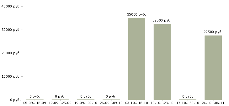 Вакансии разработчик мобильных решений в Красноярске - Медиана зарплат разработчик мобильных решений в Красноярске за 2 месяца
