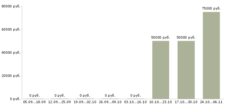 Вакансии руководитель департамента продаж недвижимости в Краснодаре - Медиана зарплат руководитель департамента продаж недвижимости в Краснодаре за 2 месяца