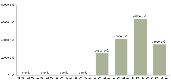 Вакансии сотрудник для упаковки товара Чувашия - Медиана зарплат сотрудник для упаковки товара Чувашия за 2 месяца