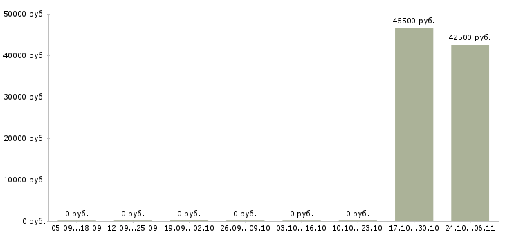 Вакансии сотрудник для упаковки товара в Саранске - Медиана зарплат сотрудник для упаковки товара в Саранске за 2 месяца