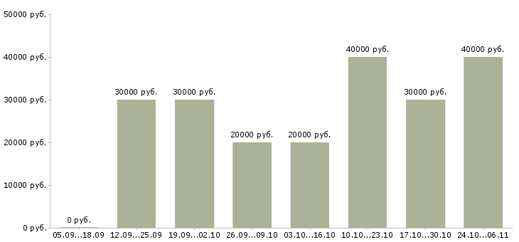 Вакансии сотрудник по ведению клиентской базы в Химках - Медиана зарплат сотрудник по ведению клиентской базы в Химках за 2 месяца