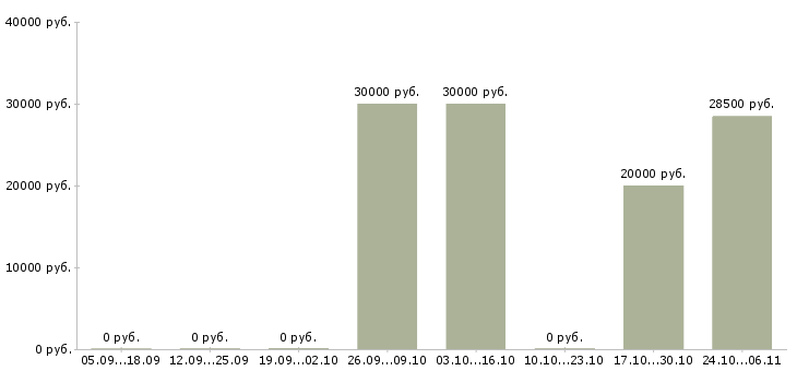 Вакансии сотрудник склада и торгового зала в Одинцово - Медиана зарплат сотрудник склада и торгового зала в Одинцово за 2 месяца