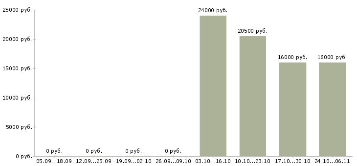 Вакансии специалист без опыта в офис в Магнитогорске - Медиана зарплат специалист без опыта в офис в Магнитогорске за 2 месяца