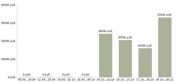Вакансии специалист без опыта в офис в Новокузнецке - Медиана зарплат специалист без опыта в офис в Новокузнецке за 2 месяца