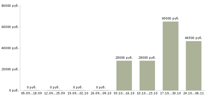 Вакансии специалист по персоналу работаем дома в Чебоксарах - Медиана зарплат специалист по персоналу работаем дома в Чебоксарах за 2 месяца